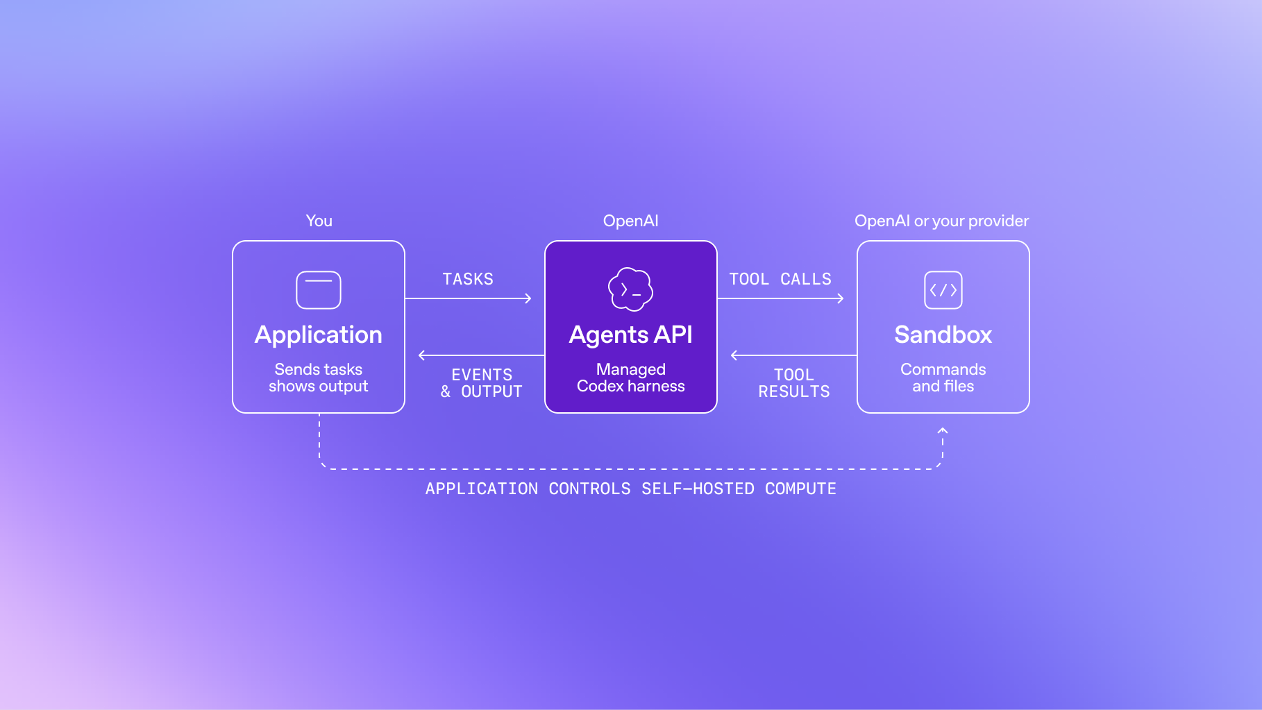 Computer use in the Agents API. Image: OpenAI