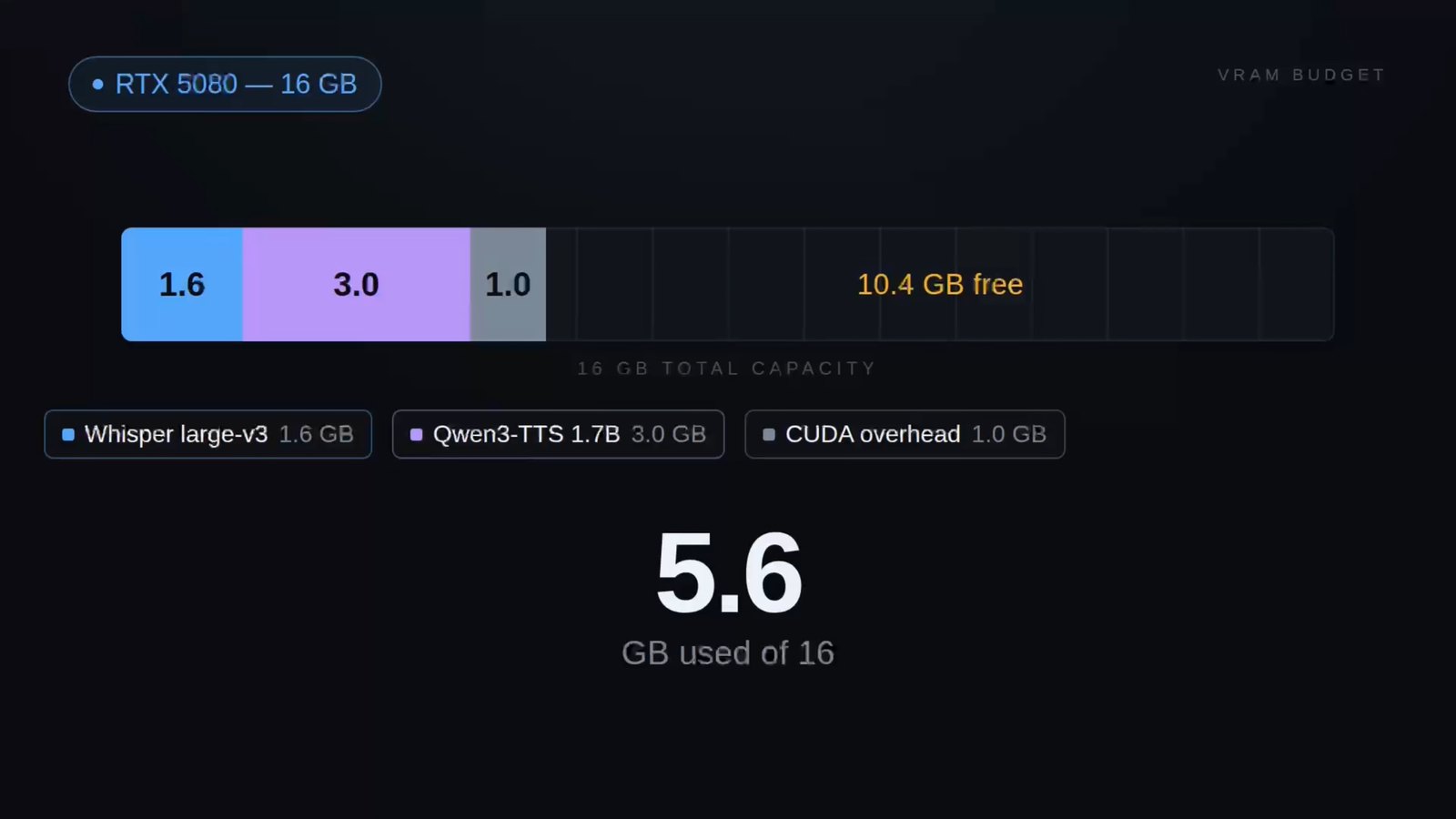 VRAM budget on a 16.3 GB card — 8B fits with ~3 GB headroom, 14B does not