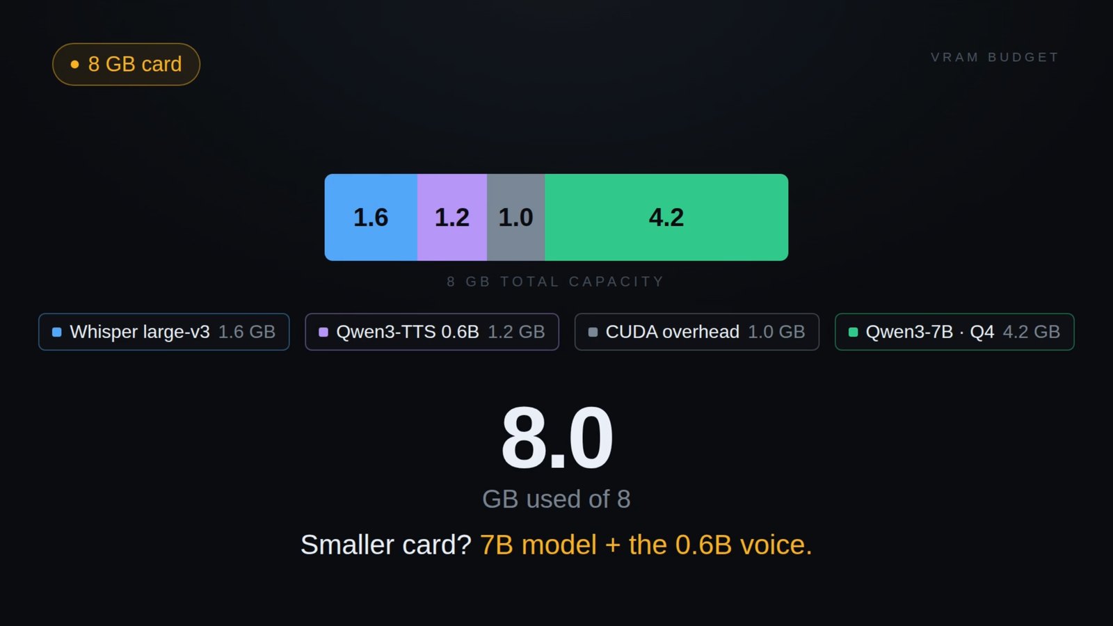 Why 8 GB doesn't close: the arithmetic of five models on one card
